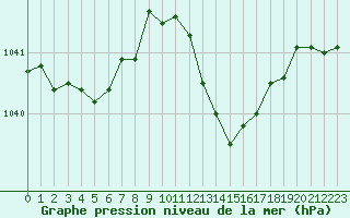 Courbe de la pression atmosphrique pour Vichy (03)