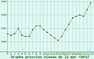 Courbe de la pression atmosphrique pour Bergen