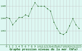 Courbe de la pression atmosphrique pour Lanvoc (29)