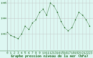 Courbe de la pression atmosphrique pour Saint-Brieuc (22)