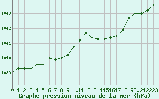 Courbe de la pression atmosphrique pour Landivisiau (29)