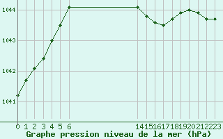 Courbe de la pression atmosphrique pour Kvitsoy Nordbo