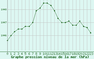 Courbe de la pression atmosphrique pour Bad Lippspringe