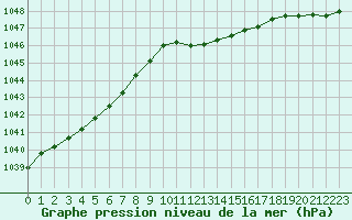 Courbe de la pression atmosphrique pour Valley