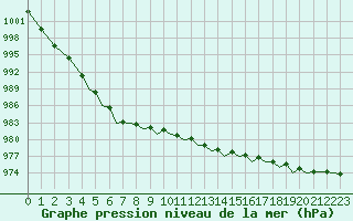 Courbe de la pression atmosphrique pour Guernesey (UK)