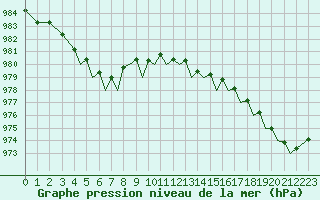Courbe de la pression atmosphrique pour Guernesey (UK)