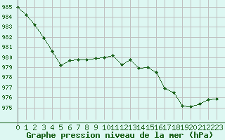 Courbe de la pression atmosphrique pour Brest (29)