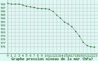 Courbe de la pression atmosphrique pour Le Touquet (62)