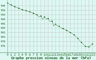 Courbe de la pression atmosphrique pour Boscombe Down