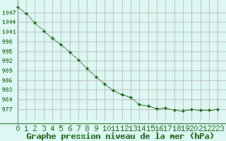 Courbe de la pression atmosphrique pour Forceville (80)