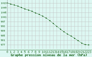 Courbe de la pression atmosphrique pour Alenon (61)