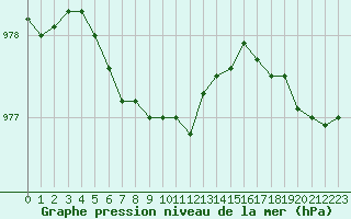 Courbe de la pression atmosphrique pour Moyen (Be)