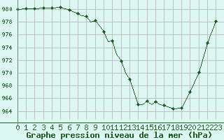 Courbe de la pression atmosphrique pour Scilly - Saint Mary