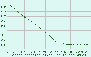 Courbe de la pression atmosphrique pour Cernay-la-Ville (78)