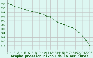 Courbe de la pression atmosphrique pour Manston (UK)