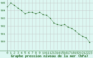 Courbe de la pression atmosphrique pour la bouée 62119