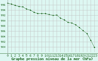 Courbe de la pression atmosphrique pour Brest (29)