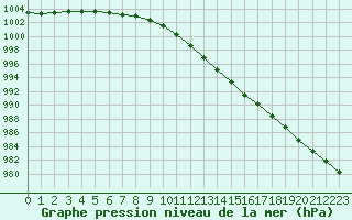 Courbe de la pression atmosphrique pour Melle (Be)