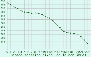 Courbe de la pression atmosphrique pour Sennybridge