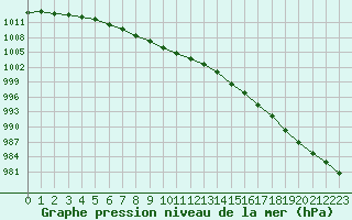 Courbe de la pression atmosphrique pour Vardo Ap