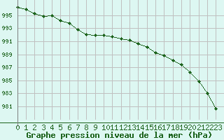 Courbe de la pression atmosphrique pour Landivisiau (29)