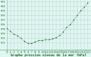 Courbe de la pression atmosphrique pour Wittering