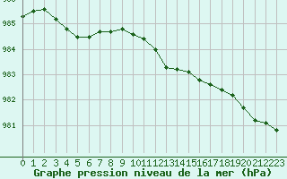 Courbe de la pression atmosphrique pour la bouée 62153