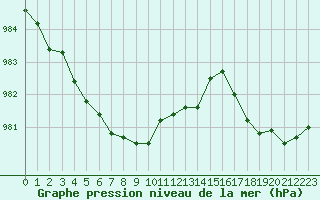 Courbe de la pression atmosphrique pour Xonrupt-Longemer (88)