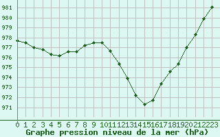 Courbe de la pression atmosphrique pour La Lande-sur-Eure (61)