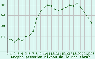 Courbe de la pression atmosphrique pour Plymouth (UK)