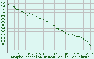 Courbe de la pression atmosphrique pour Marham