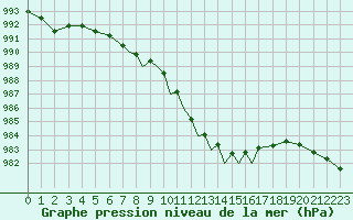 Courbe de la pression atmosphrique pour Scilly - Saint Mary