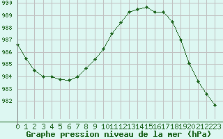 Courbe de la pression atmosphrique pour Valentia Observatory