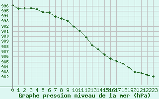 Courbe de la pression atmosphrique pour Saint-Igneuc (22)