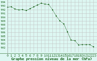 Courbe de la pression atmosphrique pour Sandillon (45)