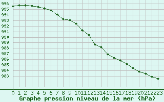 Courbe de la pression atmosphrique pour Pordic (22)