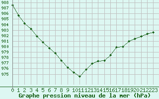 Courbe de la pression atmosphrique pour Castlederg