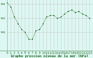 Courbe de la pression atmosphrique pour Glasgow (UK)