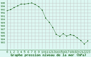 Courbe de la pression atmosphrique pour Aytr-Plage (17)
