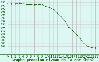 Courbe de la pression atmosphrique pour Creil (60)