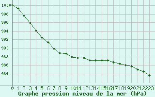 Courbe de la pression atmosphrique pour Arvidsjaur