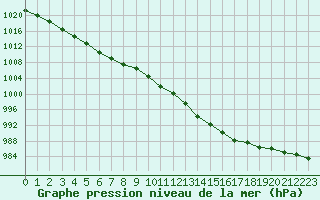 Courbe de la pression atmosphrique pour Berson (33)