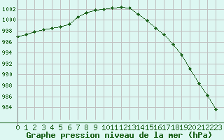 Courbe de la pression atmosphrique pour Kotka Haapasaari