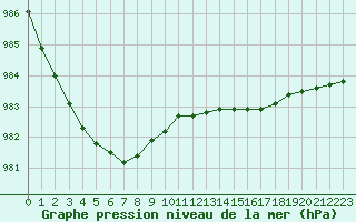 Courbe de la pression atmosphrique pour Voorschoten