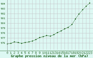 Courbe de la pression atmosphrique pour Mullingar