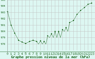Courbe de la pression atmosphrique pour Casement Aerodrome
