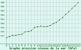 Courbe de la pression atmosphrique pour la bouée 6200091