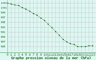 Courbe de la pression atmosphrique pour Rochefort Saint-Agnant (17)