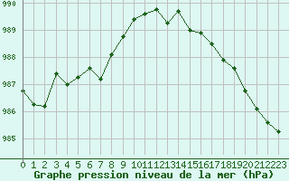Courbe de la pression atmosphrique pour Lobbes (Be)
