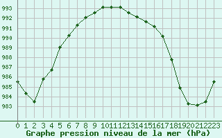 Courbe de la pression atmosphrique pour Melle (Be)